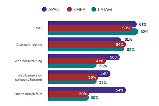 Graph showing H&W programmes by region in 2022. 