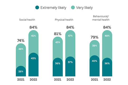 Graphs showing how likely 3 key areas will be part of future H&W strategies.  