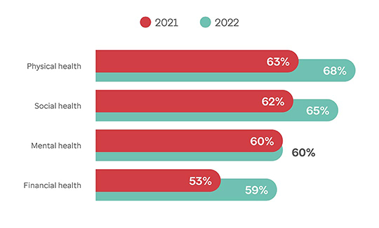 Graph showing H&W strategy focus changes in 4 key areas in 2021 and 2022.  